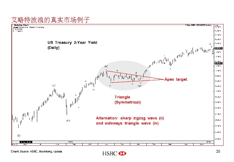 艾略特波浪的真实市场例子 Charts Source: HSBC, Bloomberg, Updata 20 
