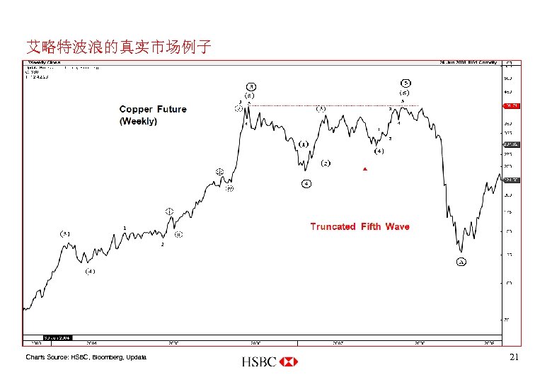 艾略特波浪的真实市场例子 Charts Source: HSBC, Bloomberg, Updata 21 