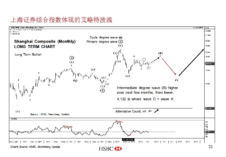 上海证券综合指数体现的艾略特波浪 Charts Source: HSBC, Bloomberg, Updata 22 