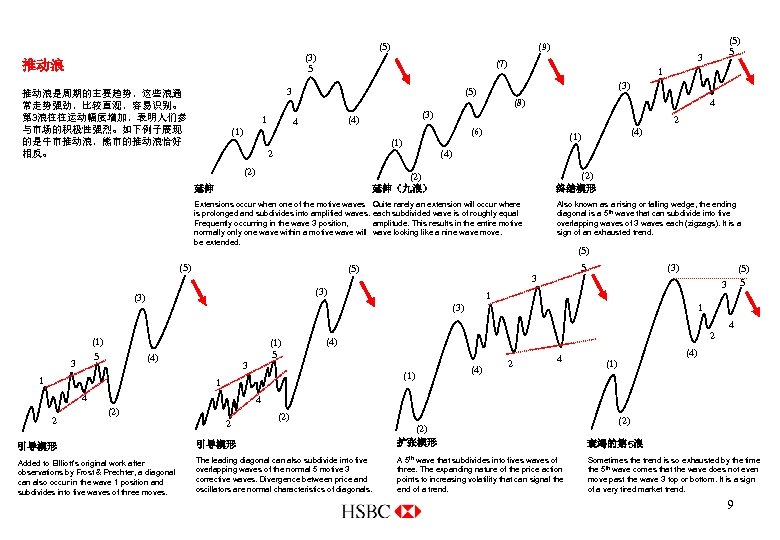 (5) (3) 5 推动浪 3 (7) 3 推动浪是周期的主要趋势，这些浪通 常走势强劲，比较直观，容易识别。 第 3浪往往运动幅度增加，表明人们参 与市场的积极性强烈。如下例子展现 的是牛市推动浪，熊市的推动浪恰好 相反。