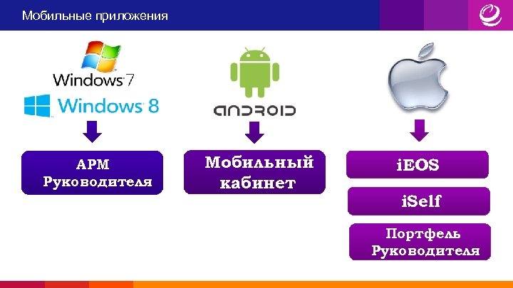 Мобильные приложения АРМ Руководителя Мобильный кабинет i. EOS i. Self Портфель Руководителя 