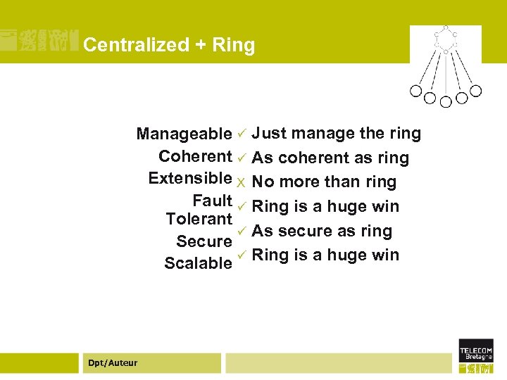 Centralized + Ring Manageable ü Just manage the ring Coherent ü As coherent as