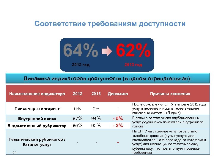 Соответствие требованиям доступности 64% 62% 2012 год 2013 год Динамика индикаторов доступности (в целом