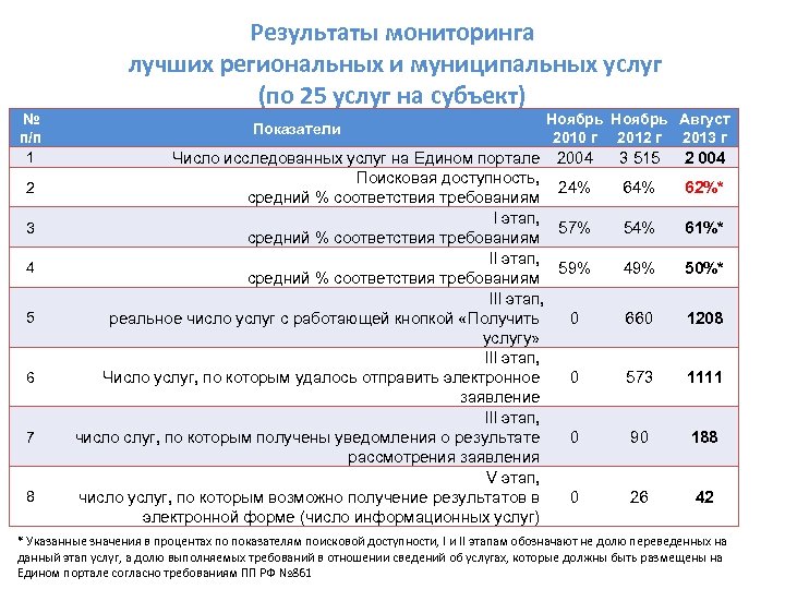 Результаты мониторинга лучших региональных и муниципальных услуг (по 25 услуг на субъект) № п/п