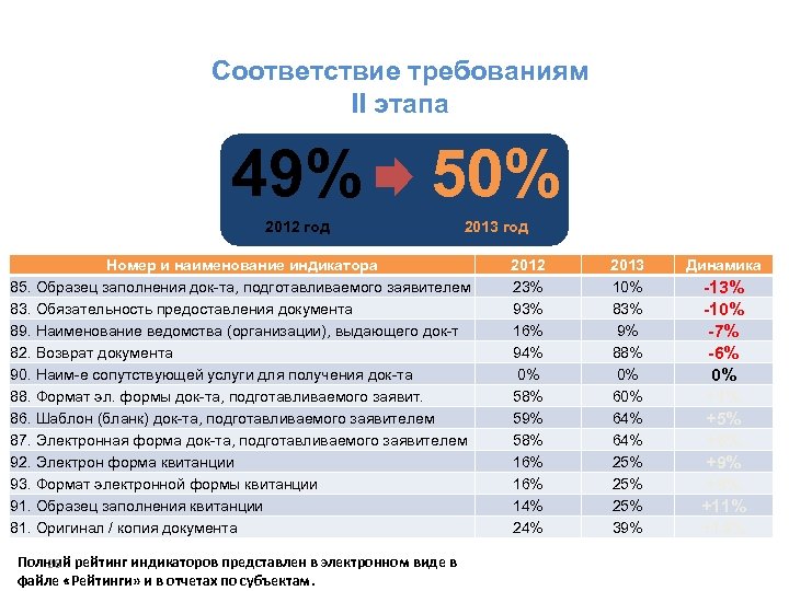 Соответствие требованиям II этапа 49% 50% 2012 год 2013 год Номер и наименование индикатора