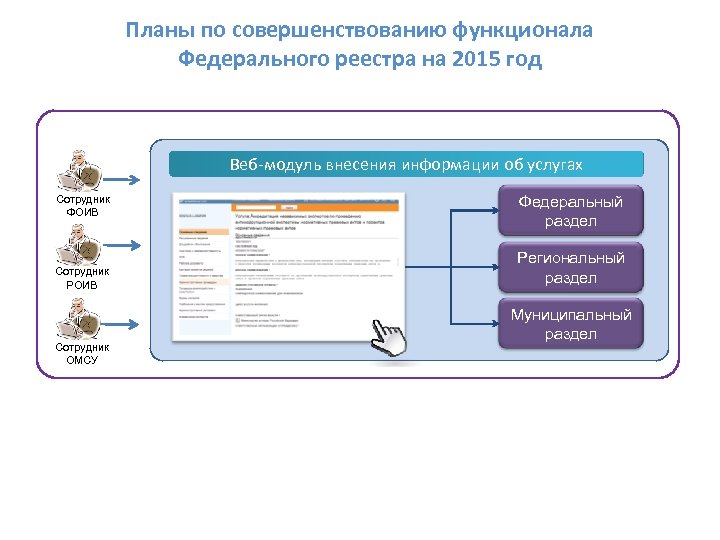 Планы по совершенствованию функционала Федерального реестра на 2015 год Веб-модуль внесения информации об услугах
