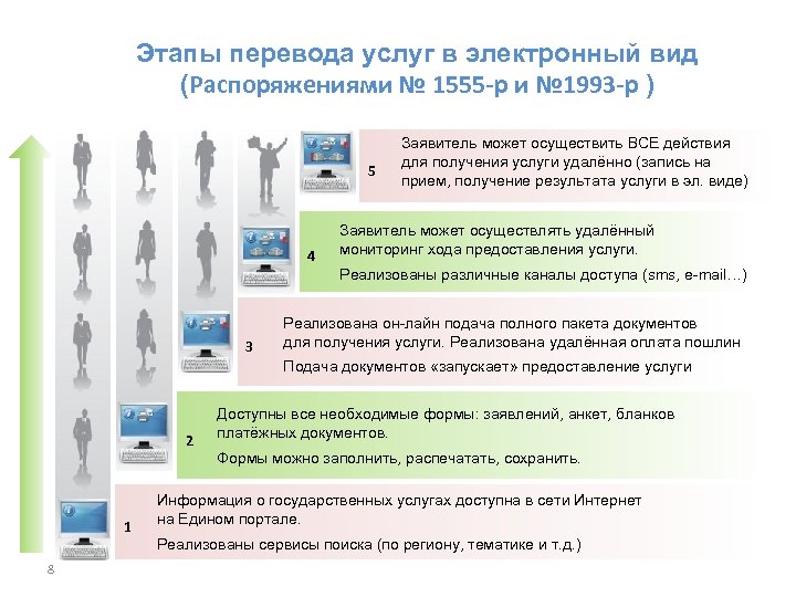 Этапы перевода услуг в электронный вид Этапы перевода услуг в (Распоряжениями № 1555 -р