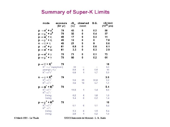 6 March 2005 - La Thuile XXXX Rencontre de Moriond - L. R. Sulak
