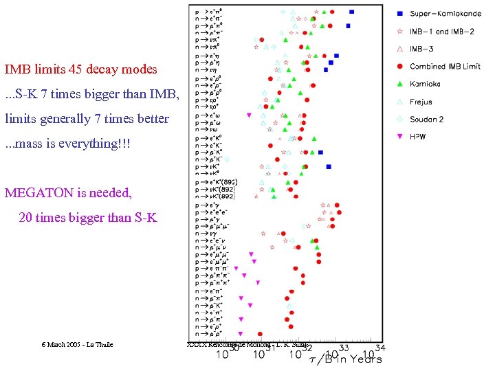 IMB limits 45 decay modes. . . S-K 7 times bigger than IMB, limits
