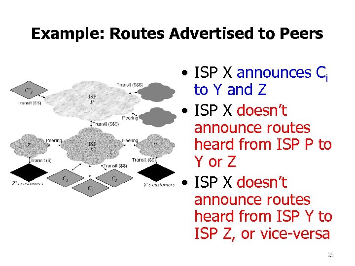 Example: Routes Advertised to Peers • ISP X announces Ci to Y and Z