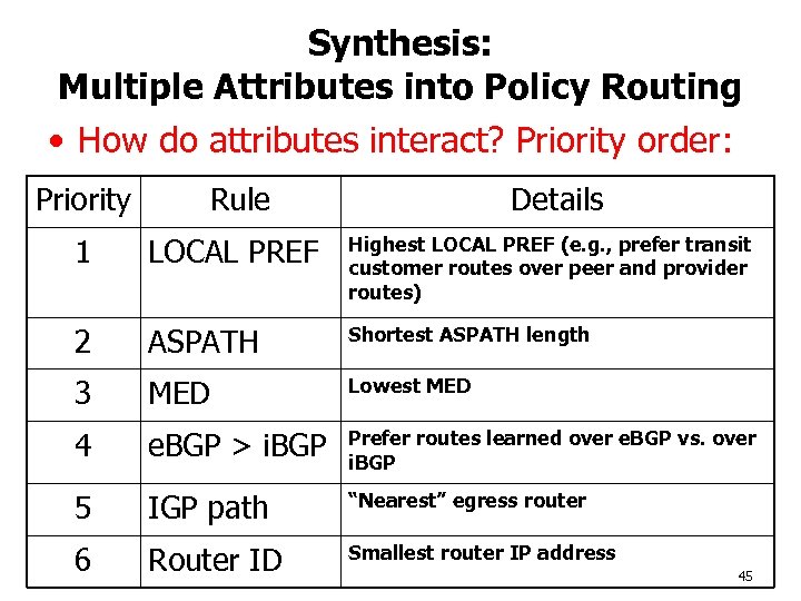 Synthesis: Multiple Attributes into Policy Routing • How do attributes interact? Priority order: Priority