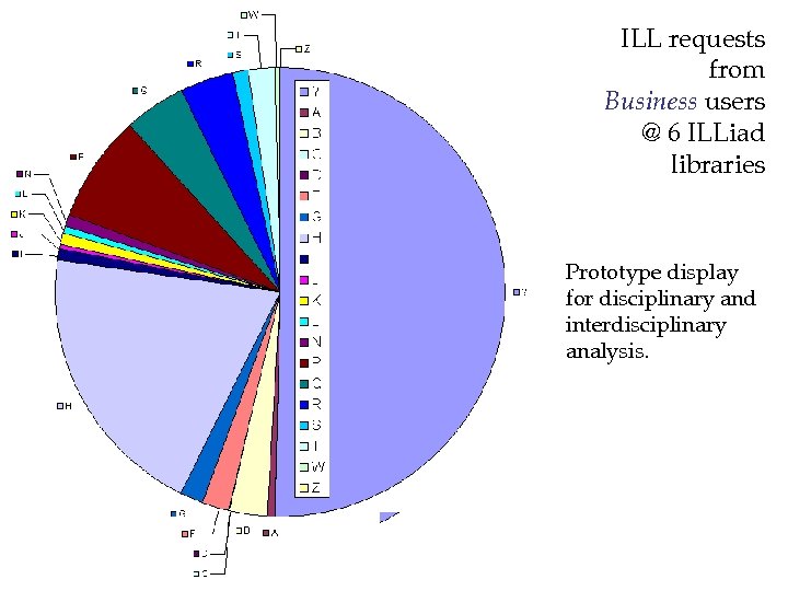 ILL requests from Business users @ 6 ILLiad libraries Prototype display for disciplinary and