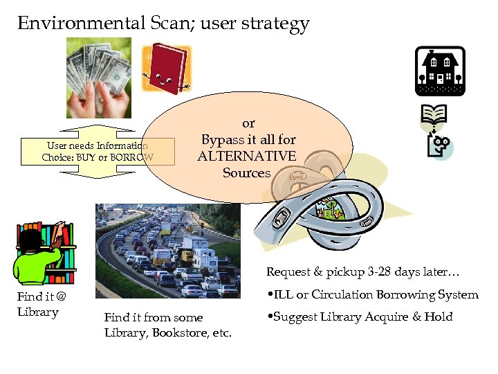 Environmental Scan; user strategy User needs Information Choice: BUY or BORROW or Bypass it