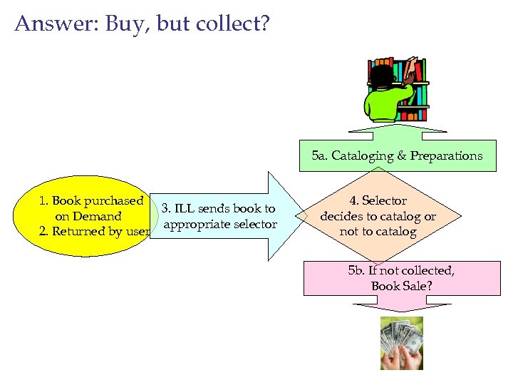 Answer: Buy, but collect? 5 a. Cataloging & Preparations 1. Book purchased 3. ILL