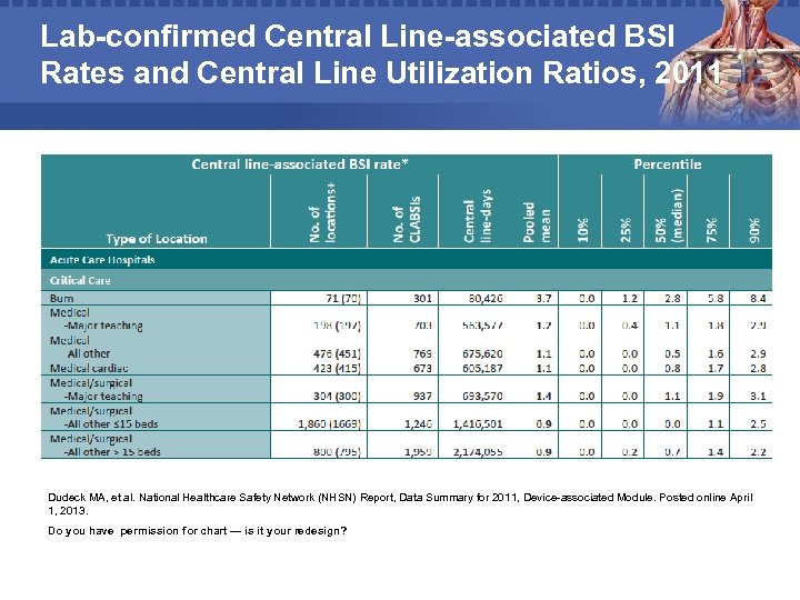 Lab-confirmed Central Line-associated BSI Rates and Central Line Utilization Ratios, 2011 Dudeck MA, et