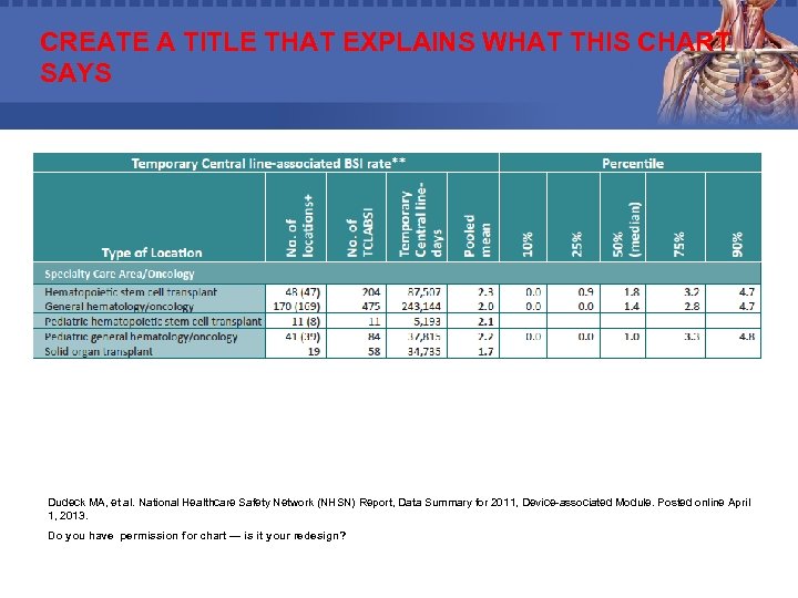 CREATE A TITLE THAT EXPLAINS WHAT THIS CHART SAYS Dudeck MA, et al. National