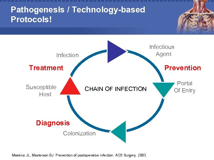 Pathogenesis / Technology-based Protocols! Infectious Agent Infection Treatment Susceptible Host Prevention CHAIN OF INFECTION