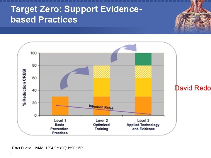 Target Zero: Support Evidencebased Practices David Redo Pittet D, et al. JAMA. 1994; 271(20):