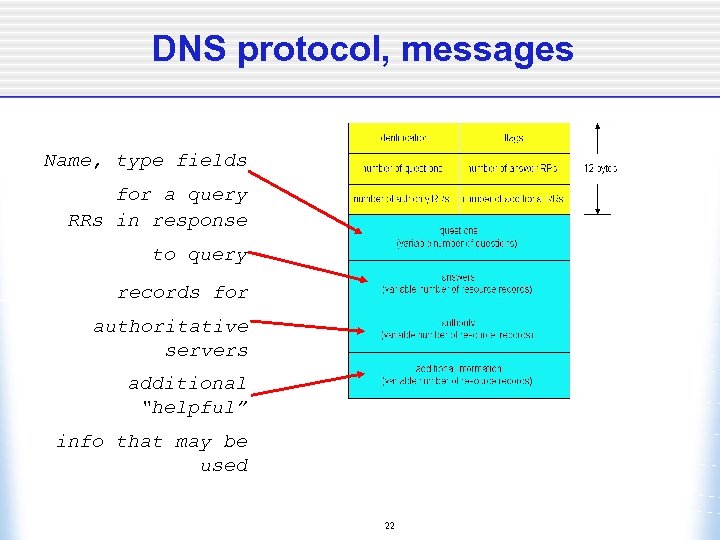 DNS protocol, messages Name, type fields for a query RRs in response to query
