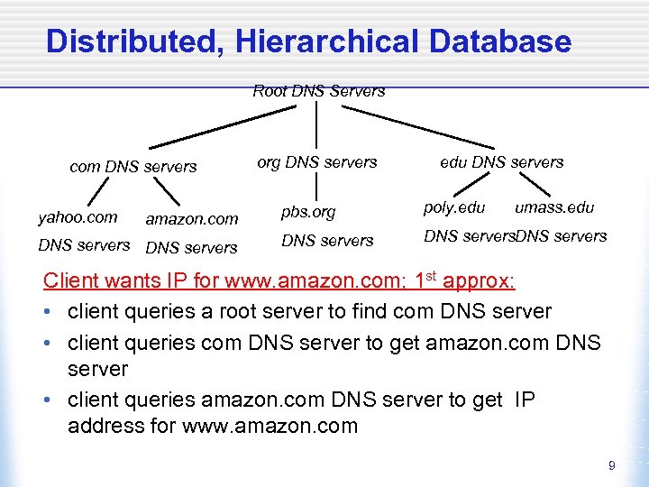 Distributed, Hierarchical Database Root DNS Servers com DNS servers yahoo. com amazon. com DNS
