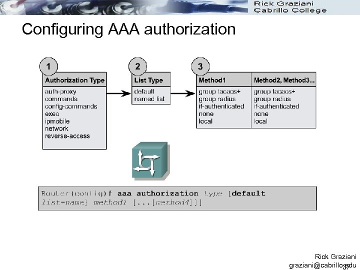 Configuring AAA authorization Rick Graziani graziani@cabrillo. edu 37 