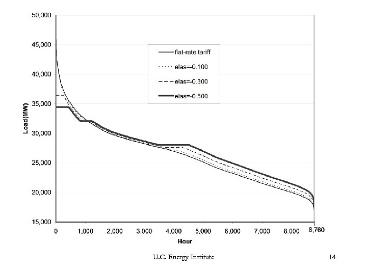 U. C. Energy Institute 14 