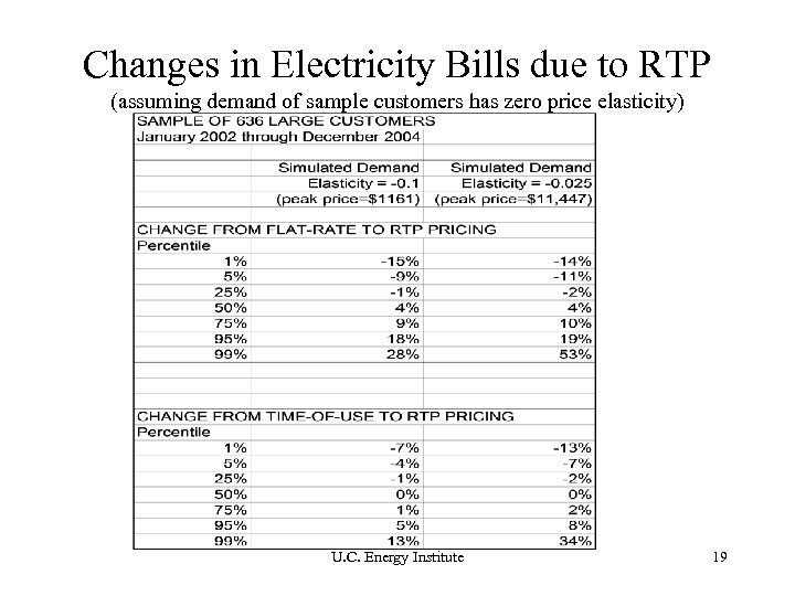 Changes in Electricity Bills due to RTP (assuming demand of sample customers has zero