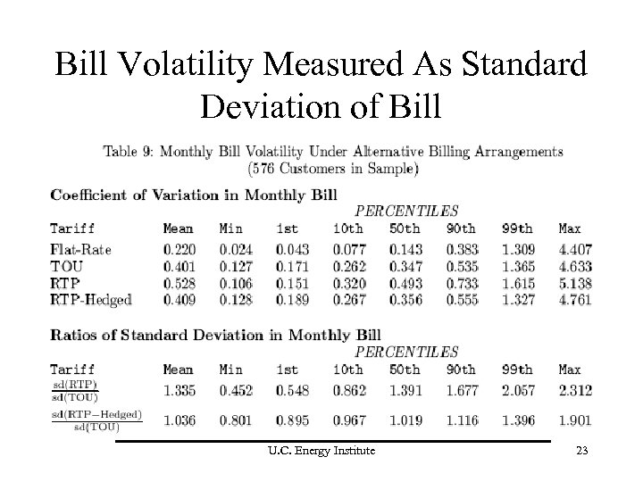 Bill Volatility Measured As Standard Deviation of Bill U. C. Energy Institute 23 