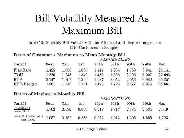 Bill Volatility Measured As Maximum Bill U. C. Energy Institute 24 