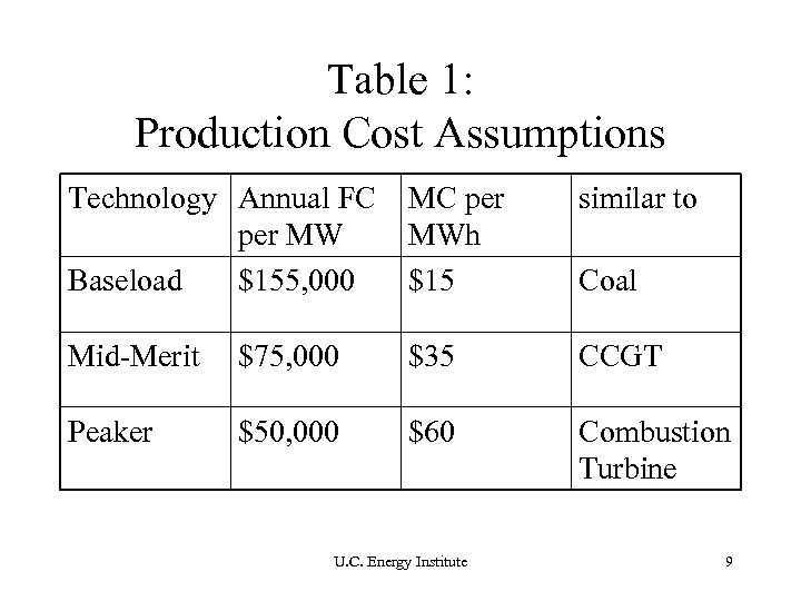 Table 1: Production Cost Assumptions Technology Annual FC per MW Baseload $155, 000 MC