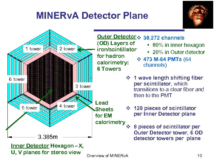 MINERv. A Detector Plane 1 tower Outer Detector v 30, 272 channels (OD) Layers