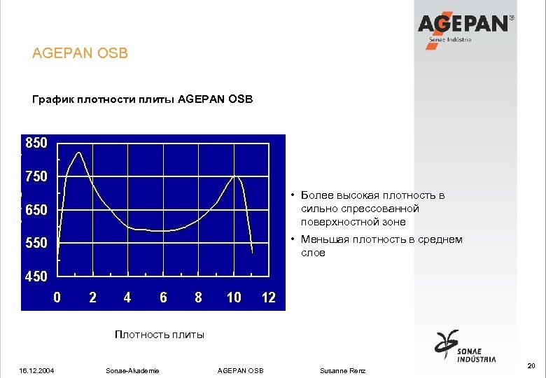 AGEPAN OSB График плотности плиты AGEPAN OSB • Более высокая плотность в сильно спрессованной