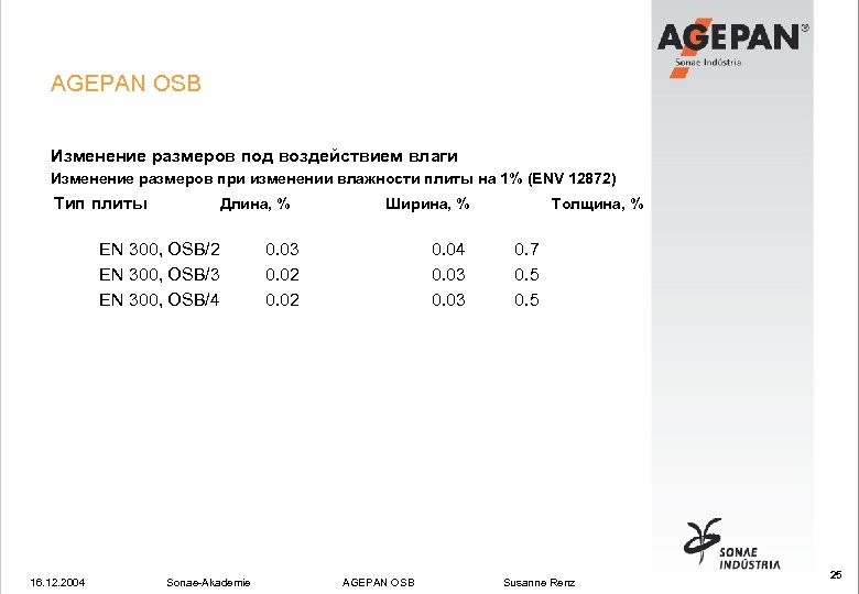 AGEPAN OSB Изменение размеров под воздействием влаги Изменение размеров при изменении влажности плиты на