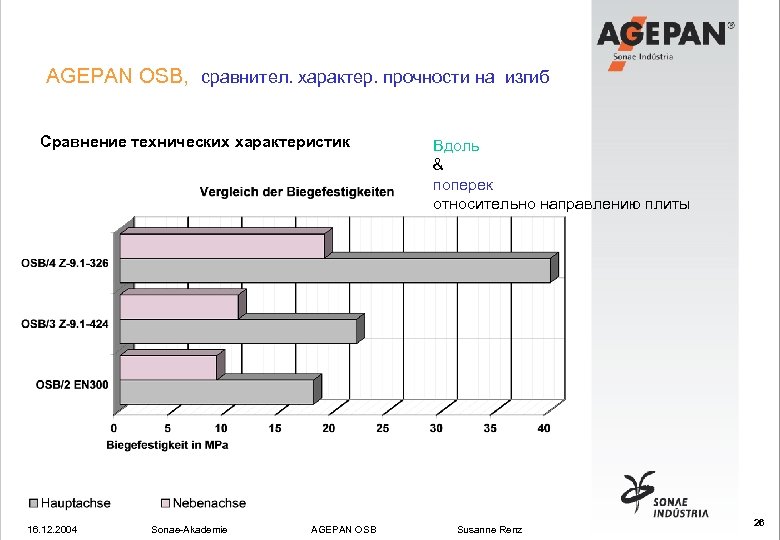 AGEPAN OSB, сравнител. характер. прочности на изгиб Сравнение технических характеристик 16. 12. 2004 Sonae-Akademie