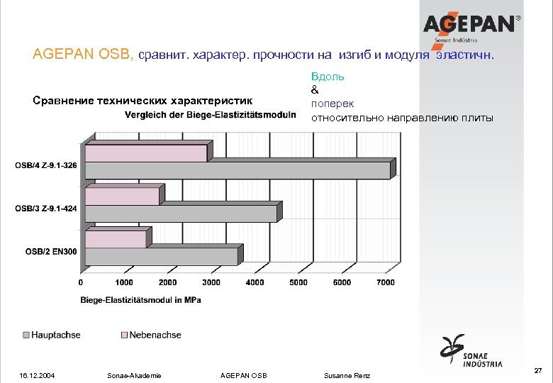 AGEPAN OSB, сравнит. характер. прочности на изгиб и модуля эластичн. Сравнение технических характеристик 16.