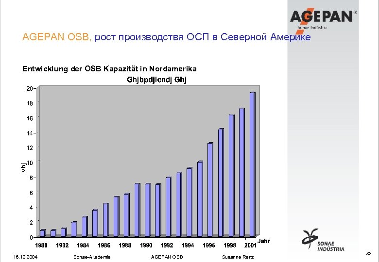 AGEPAN OSB, рост производства ОСП в Северной Америке Entwicklung der OSB Kapazität in Nordamerika