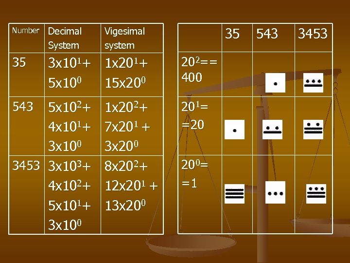 35 Number Decimal System Vigesimal system 35 3 x 101+ 5 x 100 1