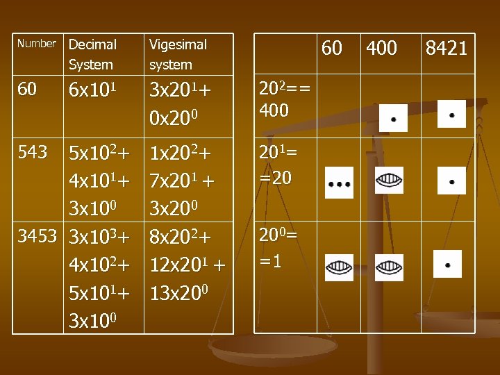 60 Number Decimal System Vigesimal system 60 6 x 101 3 x 2 0
