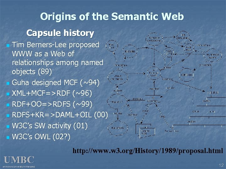 Origins of the Semantic Web Capsule history Tim Berners-Lee proposed WWW as a Web