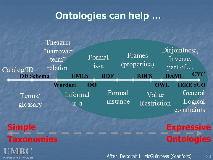 Ontologies can help … Catalog/ID Thesauri “narrower term” relation DB Schema UMLS Wordnet Terms/