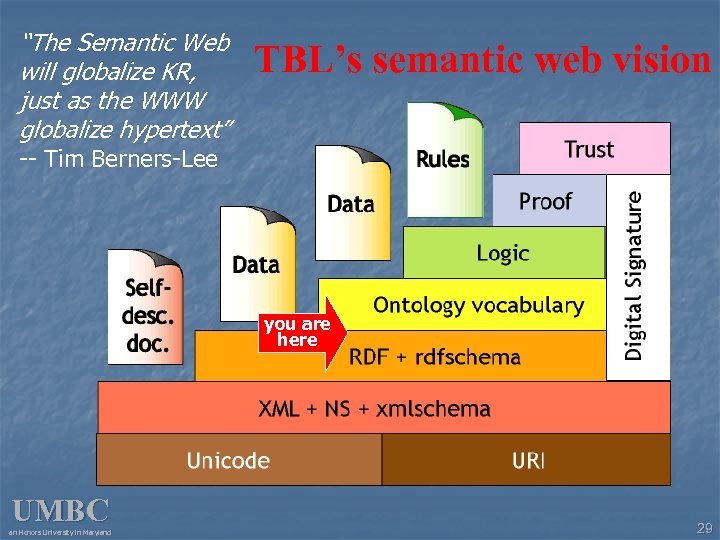 “The Semantic Web will globalize KR, just as the WWW globalize hypertext” TBL’s semantic