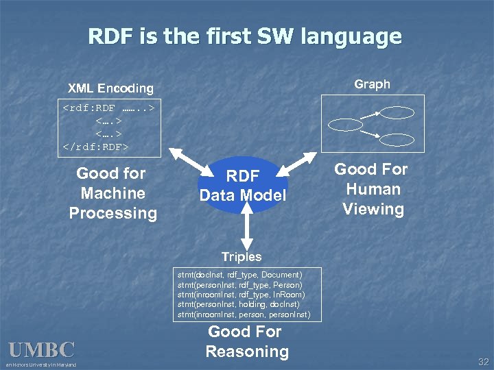 RDF is the first SW language Graph XML Encoding <rdf: RDF ……. . >