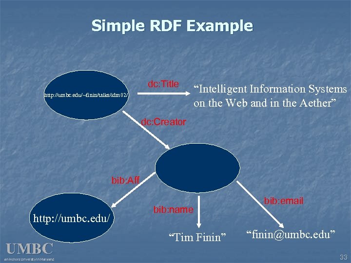 Simple RDF Example dc: Title http: //umbc. edu/~finin/talks/idm 02/ “Intelligent Information Systems on the