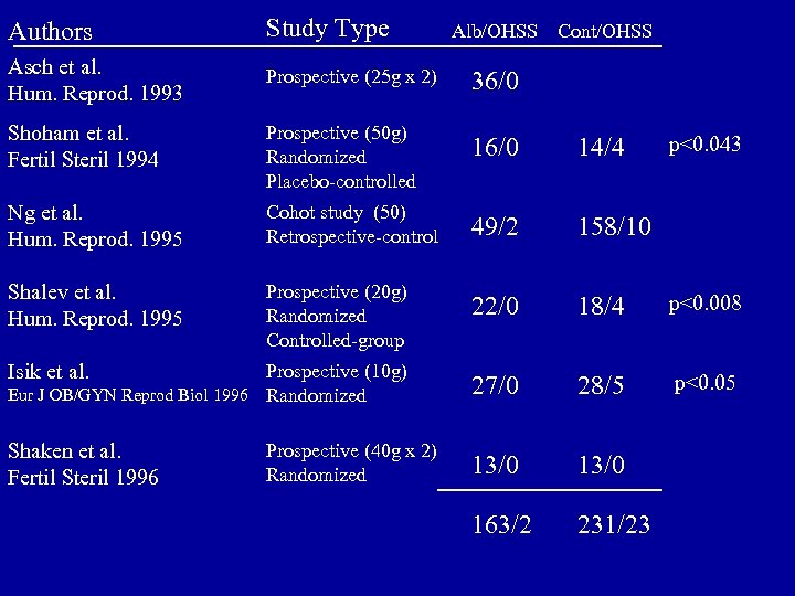 Authors Study Type Asch et al. Hum. Reprod. 1993 Prospective (25 g x 2)