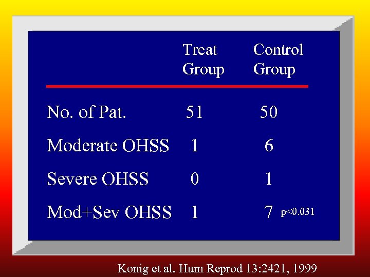 Treat Group Control Group No. of Pat. 51 50 Moderate OHSS 1 6 Severe