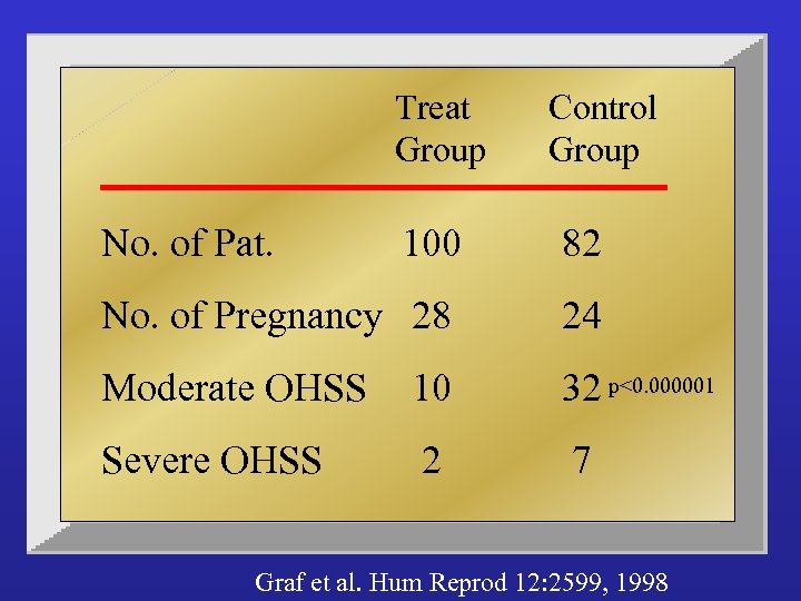 Treat Group No. of Pat. Control Group 100 82 No. of Pregnancy 28 24