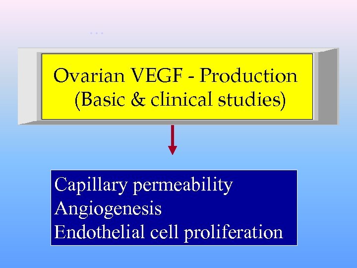 …. . Ovarian. VEGF - Production (Basic & clinical studies) Capillary permeability Angiogenesis Endothelial