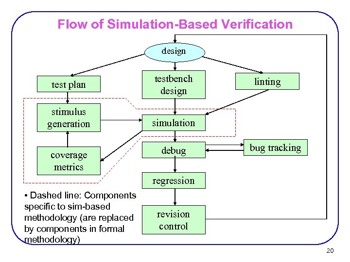 Flow of Simulation-Based Verification design test plan testbench design stimulus generation simulation coverage metrics