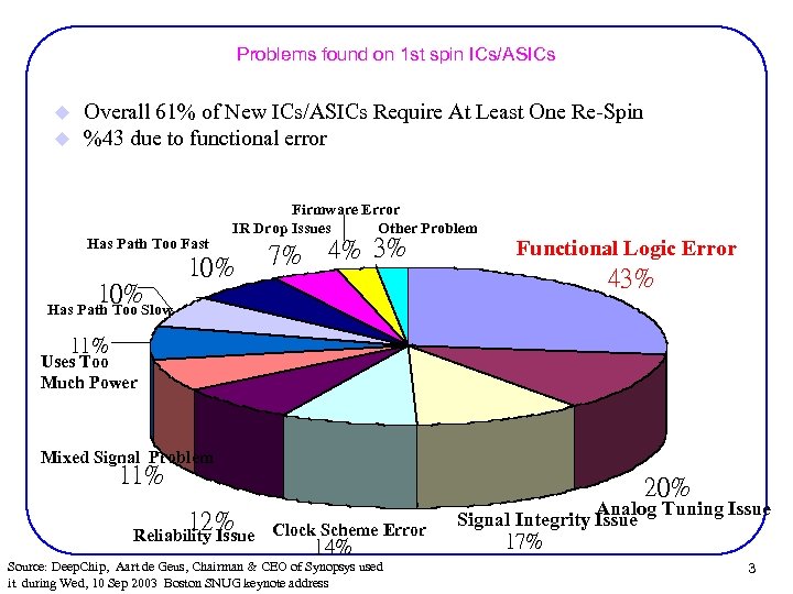 Problems found on 1 st spin ICs/ASICs u u Overall 61% of New ICs/ASICs