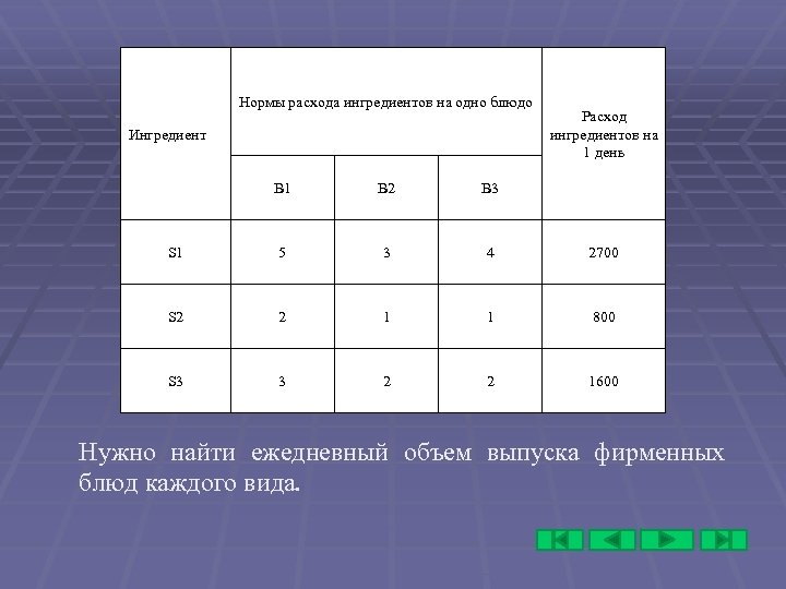 Нормы расхода ингредиентов на одно блюдо Ингредиент Расход ингредиентов на 1 день B 1
